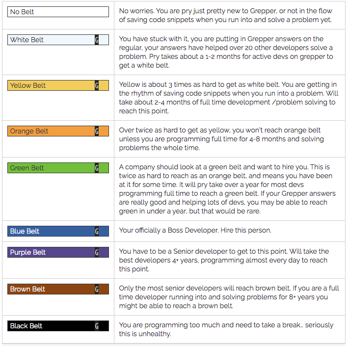CodeGrepper's tweet photo. We added a fun/optional belt ranking system for keeping track of your progress as you grow as a developer and build your Grepper code answers library. Feedback from Devs on this system is welcome. See more details here: https://t.co/o0Xxzb1K5b https://t.co/2ctTi5vXgK