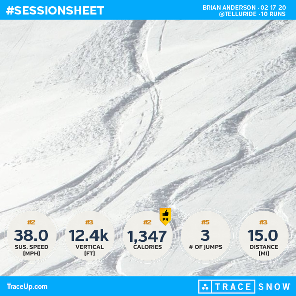BDAnderson25's tweet photo. Check my @traceup skiing stats (@ Telluride, 10 runs, 44.7 mph max speed, 12.4k vertical ... https://t.co/Zv008g1Kjs https://t.co/WOsIw8N4Hu