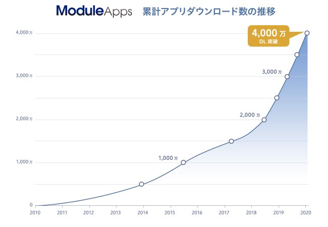 kojikojicutter's tweet photo. ついにModuleApps(モジュールアップス)でリリースしたアプリが4,000万DL突破しました!
単純計算で日本人の3人に1人が使っている✨
今後も、企業がアプリで最高のCXが提供できるように全力サポートしていきます! #ModuleApps #アプリ開発
https://t.co/73gYFXgdsF @PRTIMES_JP https://t.co/AFdD3NoRTF