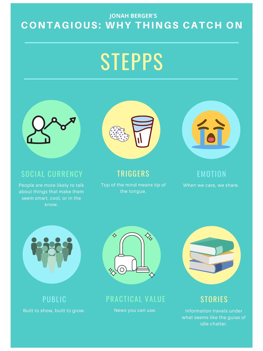 BBarrettPR's tweet image. Why content goes viral! Thoroughly enjoyed reading @j1berger's Contagious: Why Things Catch On! Check out the STEPPS below. #MimsPr