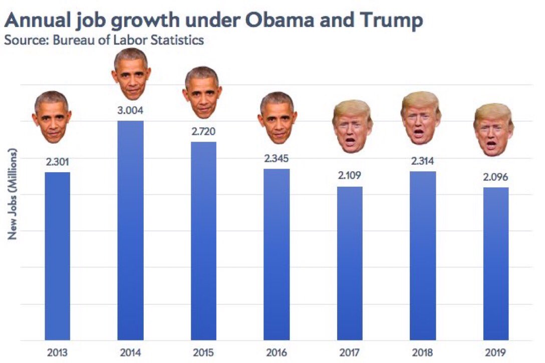 nikstift's tweet image. #NumbersDoNotLie #trumpIsACorruptLiar #PresidentObama