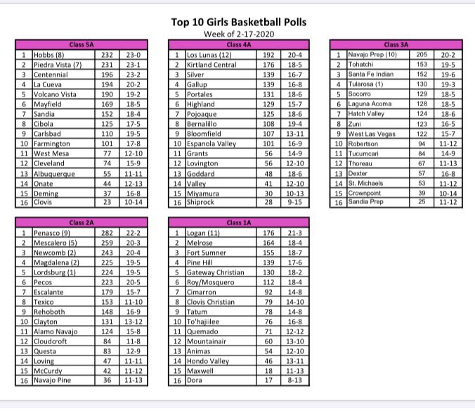 Richard Tripp (@rick_tripp58) on Twitter photo Girls Coaches Polls. <a href="/HobbsAthletics/">Hobbs High Athletics</a> @PVGirlsBBall1 <a href="/cen10chs/">Centennial High School</a> <a href="/LCGirlsHoops/">Marisa Cogan</a> <a href="/VVHSHawks/">HAWK NATION🖤</a> <a href="/MayfieldTrojans/">Mayfield High School</a> <a href="/SHSGirlsBasket3/">SHS Girls Basketball</a> <a href="/WestMesaHS/">West Mesa HS</a> @OnateHighSchool <a href="/LLTigerSports/">Los Lunas Tigers</a> <a href="/GbbKirtland/">Kirtland Central Girls Basketball</a> <a href="/PojoaqueElks/">Pojoaque Valley Sports Page</a> <a href="/SpartansBHS/">Bernalillo Spartans</a> <a href="/EVHSports/">Española Valley High School Athletics</a> <a href="/StMikesHorsemen/">St. Michael's HS</a> <a href="/Pecos_Panthers/">Pecos Panther Athletics</a> <a href="/coachert/">Ben Trujillo</a> @mandynic10 Girls Coaches Polls. <a href="/HobbsAthletics/">Hobbs High Athletics</a> @PVGirlsBBall1 <a href="/cen10chs/">Centennial High School</a> <a href="/LCGirlsHoops/">Marisa Cogan</a> <a href="/VVHSHawks/">HAWK NATION🖤</a> <a href="/MayfieldTrojans/">Mayfield High School</a> <a href="/SHSGirlsBasket3/">SHS Girls Basketball</a> <a href="/WestMesaHS/">West Mesa HS</a> @OnateHighSchool <a href="/LLTigerSports/">Los Lunas Tigers</a> <a href="/GbbKirtland/">Kirtland Central Girls Basketball</a> <a href="/PojoaqueElks/">Pojoaque Valley Sports Page</a> <a href="/SpartansBHS/">Bernalillo Spartans</a> <a href="/EVHSports/">Española Valley High School Athletics</a> <a href="/StMikesHorsemen/">St. Michael's HS</a> <a href="/Pecos_Panthers/">Pecos Panther Athletics</a> <a href="/coachert/">Ben Trujillo</a> @mandynic10