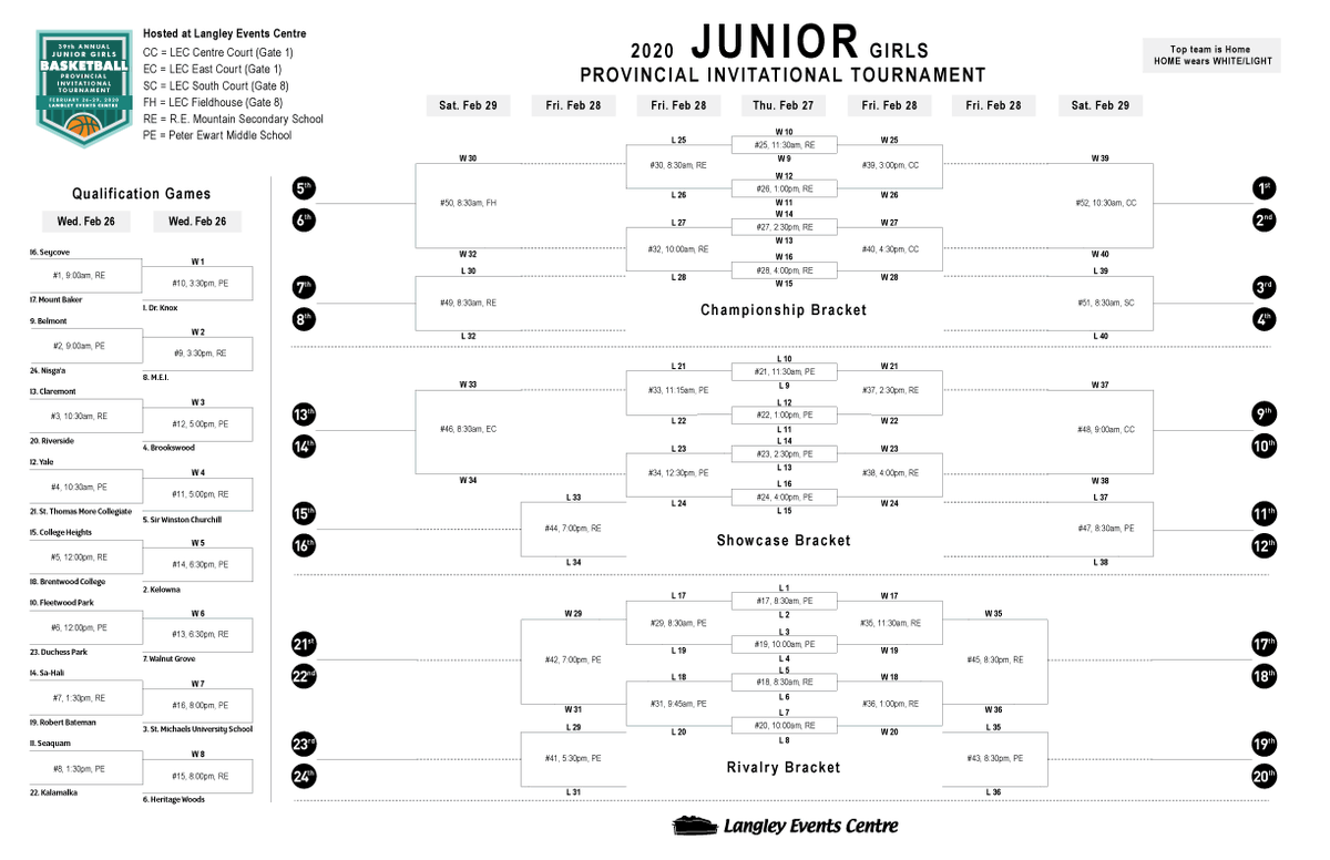The complete 2020 BC Junior Girls Provincial Basketball Invitational Tournament draw is here. Click the link for a higher resolution, and see the draw below. …highschoolbasketballchampionships.com/sp-datastore/m… #BCJrGirlsBBall