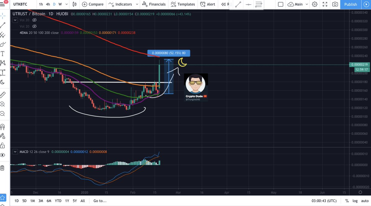 TrungVo045's tweet photo. @HuobiGlobal @Crypto_Raver @ZazziBTC @VRDiscussion @jammgroup @shanshiwank @T1000003 @digital_money21 @kidcryptoo @oddgems @RabbitHasShoes @Paul__Brainy @lookintomyeyes @jorgreb @a_sklll @Emafit1 @mircorreia @ePlatinum_swiss @ObviousCapital @HP12181 $UTK / $BTC on @HuobiGlobal
52% profits, is it worth your patience?👊😎
#UTrust #UTK #InCryptoUTrust https://t.co/8dCBG8XWZ0