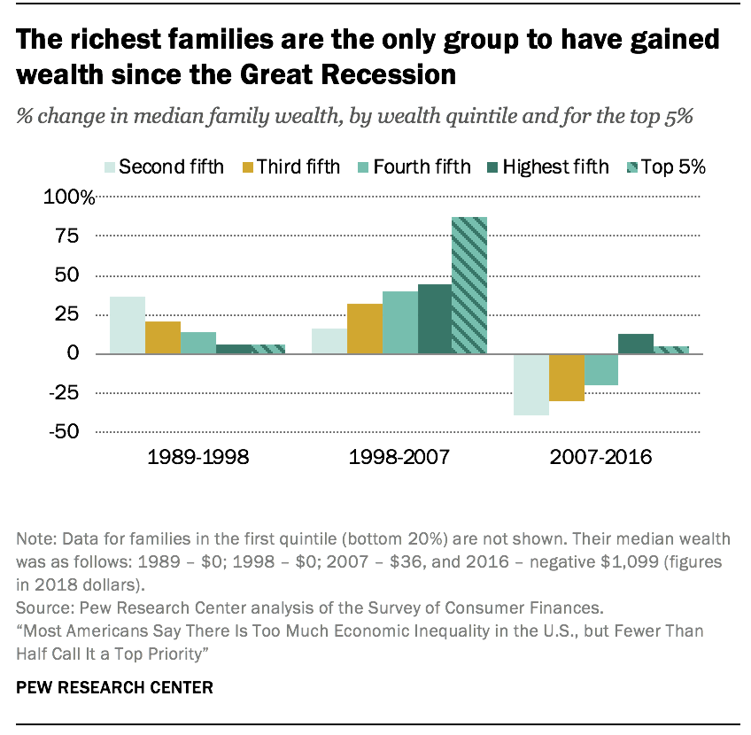 pewresearch's tweet photo. The wealth gap between America’s richest and poorer families more than doubled from 1989 to 2016. https://t.co/tE0vmGQrvK https://t.co/KwaWjnUABP