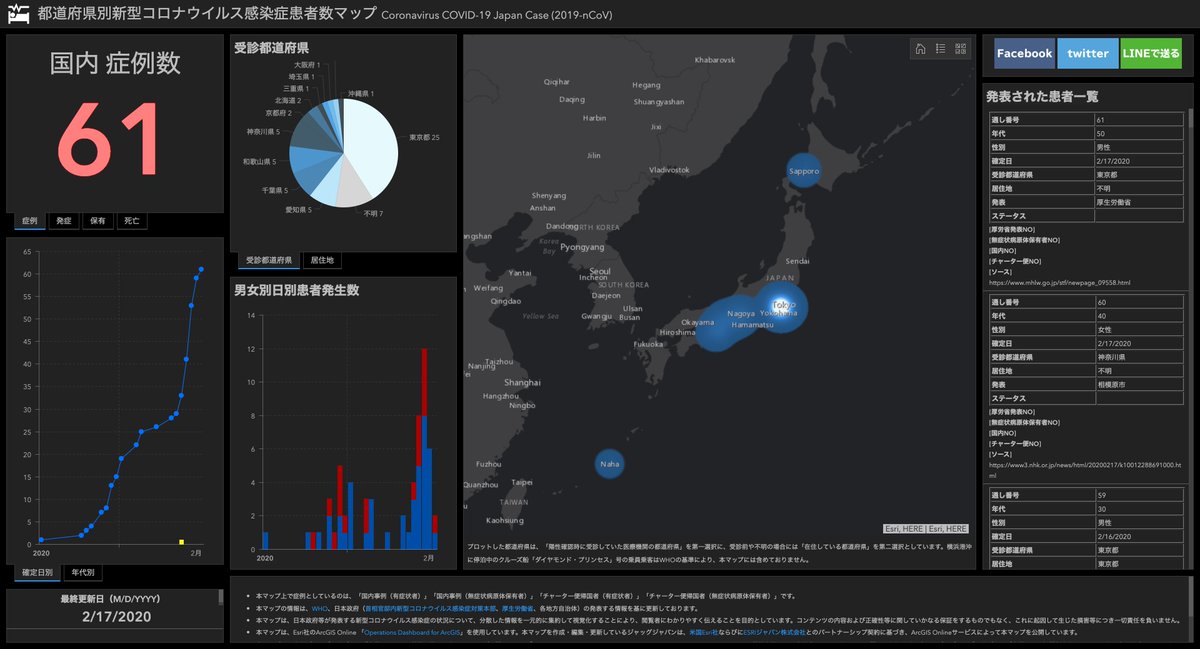 【御礼とシェアのお願い】 昨日リリースした都道府県別新型コロナウイルス感染症数マップ（ bit.ly/covid19jp )、公開24Hで66,581アクセス、スマホ版・英語版も無事リリースしました。海外では各国政府や大学がやっていることを弱小企業がやっていますが、応援頂ける方は是非RTをお願いします！