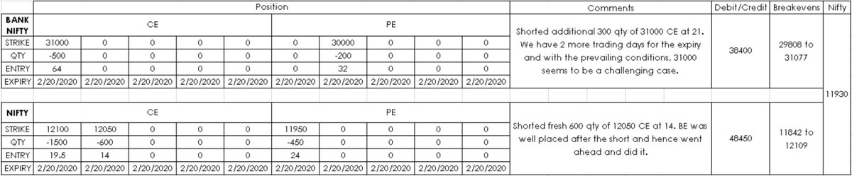 vishnubharath07's tweet image. Taken some additional short on the CE side in Nifty and Bank Nifty.

#OptionsTrading #positionmanagement #Nifty #banknifty
