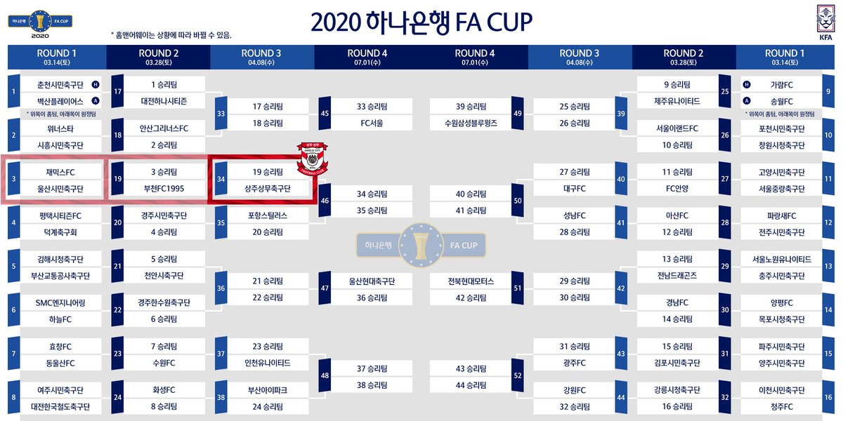 <#FA컵대진표>
2020 하나은행 FA컵 조추첨 결과

- ROUND 1 -
재믹스FC vs 울산시민축구단

- ROUND 2 -
1라운드 승자 팀 vs 부천FC1995

🔴🔴 ROUND 3 🔴🔴
4. 8(수)
2라운드 승자 팀 vs 상주상무프로축구단

시간 및 장소는 추후 공지 예정입니다.
(이미지출처:대한축구협회)

#상주상무 #FA컵