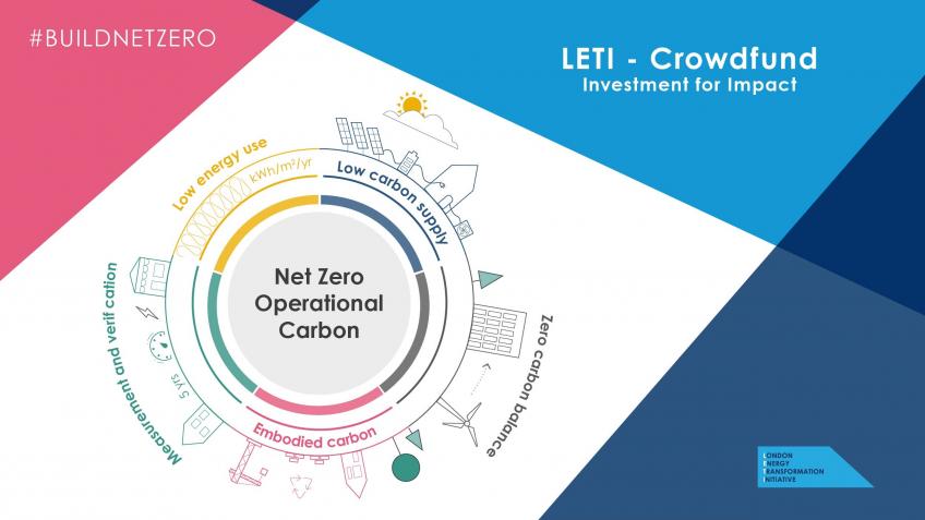 LETI_UK's tweet photo. We are now almost 1/3 of the way to our Crowdfunding target! A huge thank you to @FCBStudios, @BrydenWood, @MakeArchitects and individuals donors for their support. #BuildNetZero

Read more about our upcoming plans below:
https://t.co/mvnYgXYNf8 https://t.co/nNMXLj8c8A
