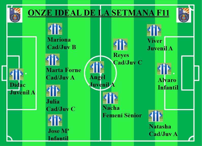 El 11 ideal del F11 <a href="/PBBLAROCA/">C.F LA ROCA P.B.B.</a>
#valors #futfem @jornadavcat <a href="/LaRocaV/">Ajuntament de la Roca del Vallès</a>

Entrenadors de la setmana del F11: 
Jose Muñoz i Alberto Clavijo del Infantil A Masculí
