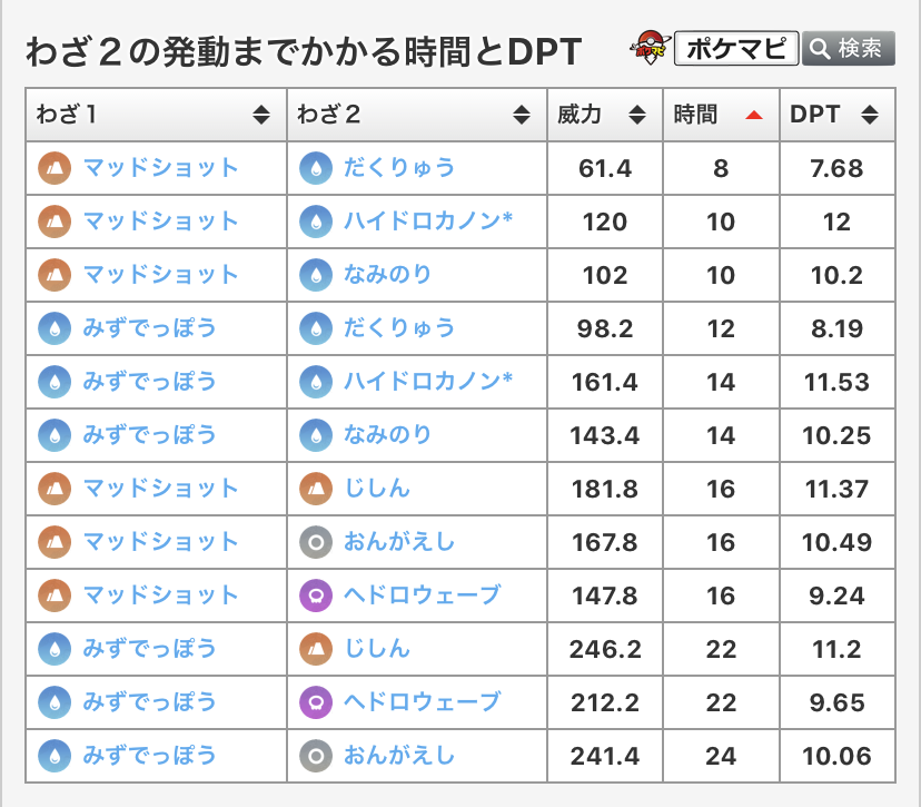ポケモンgo攻略情報 ポケマピ ポケモン図鑑ページの 技 トレーナーバトル の項目に わざ1とわざ2の組み合わせに関する情報を追加しました ポケモンgo攻略図鑑はこちら T Co Frfa6l38a8 ポケモンgo T Co Hox6cxmtvi Twitter ポケモンgo攻略情報 ポケマピ ポケモン図鑑ページの 技 トレーナーバトル の項目に わざ1とわざ2の組み合わせに関する情報を追加しました ポケモンgo攻略図鑑はこちら T Co Frfa6l38a8 ポケモンgo T Co Hox6cxmtvi Twitter