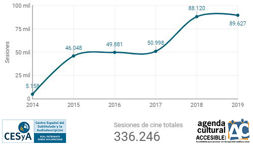 Las sesiones de #cine con servicios de #accesibilidad han aumentado en 2019 un 1,71% con respecto a 2018 (1.507 proyecciones más), según los datos recopilados por el <a href="/cesyaes/">CESyA</a> a través de su web <a href="/CultAccesible/">Cultura Accesible</a> . 
Noticia🗞️ bit.ly/39MdS9A
ACA📽️ bit.ly/2HctvdJ