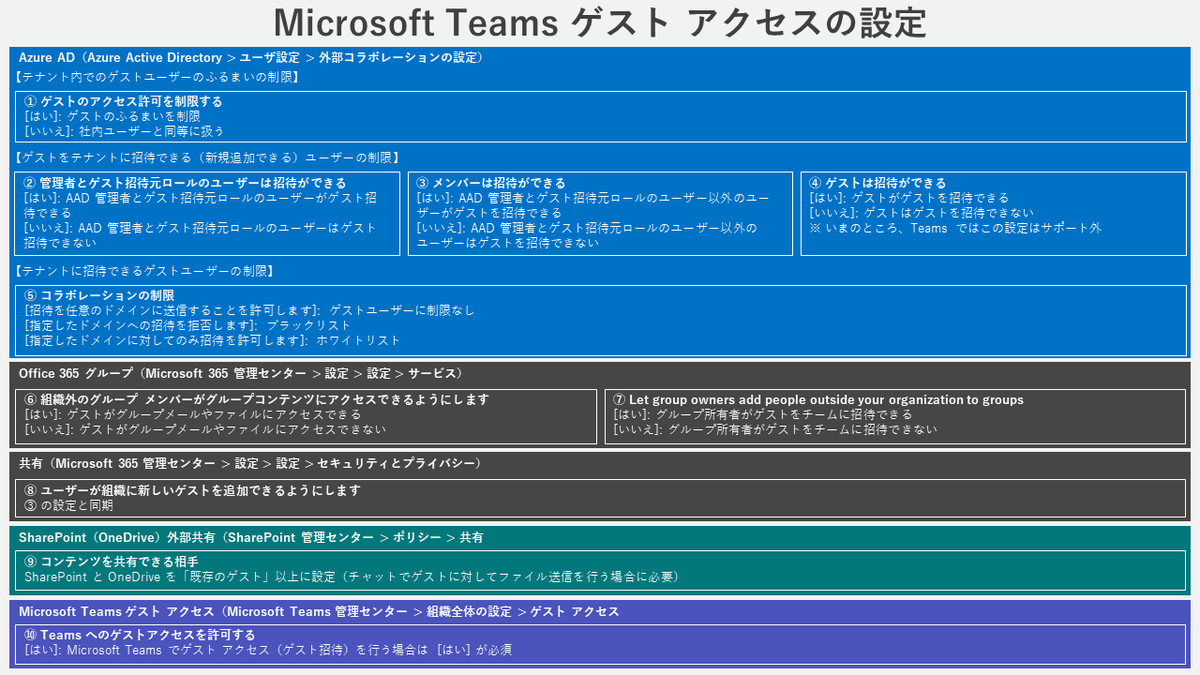 Ota Hirofumi Microsoft Teams 踏み込み活用術 7 月発売予定 Microsoft Teams でちゃんとゲストアクセスを設定するときに最低限確認しておくと良さそうな設定項目を挙げてみた 抜けがあるかも O365jp Microsoftteams Ota Hirofumi Microsoft Teams 踏み込み活用術 7 月発売予定 Microsoft Teams でちゃんとゲストアクセスを設定するときに最低限確認しておくと良さそうな設定項目を挙げてみた 抜けがあるかも O365jp Microsoftteams