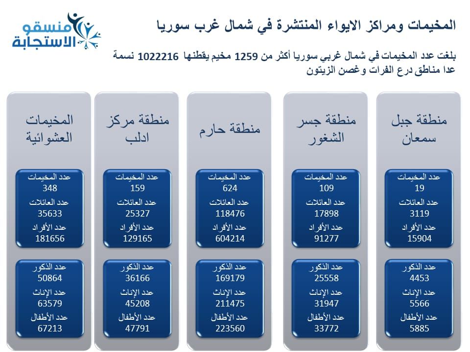 mohmad_rasheed's tweet photo. توثيق منسقوا إستجابة سوريا
المخيمات ومراكز الايواء المنتشرة في شمال غرب سوريا
#أنقذوا_ماتبقى_منا
#إدلب_تحت_النار
Camps and shelters distributed in northwestern Syria
#SaveTheRestOfUs
#IdlibUnderFire https://t.co/CzthXqiKhv