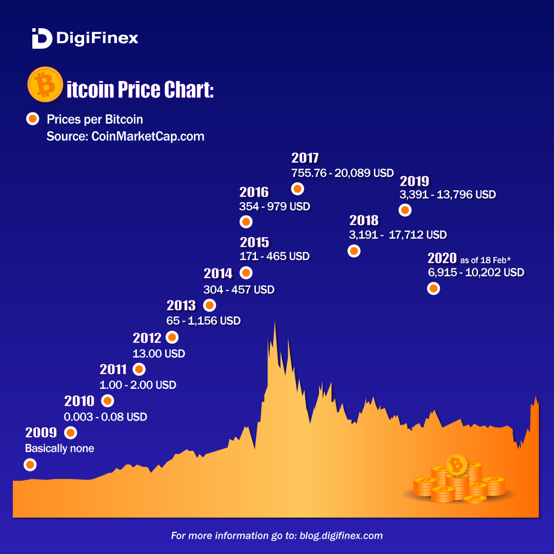 #Bitcoin has come a long way with its initial worth of almost none to $20,000 in 2017.😲 Remember how a Florida man, Laszlo Hanyecz agreed to pay 10,000 #Bitcoins for two pizzas?🍕 How many pizzas do you think Bitcoin would be worth in 2020? 🤔
Let us know in the comments below!