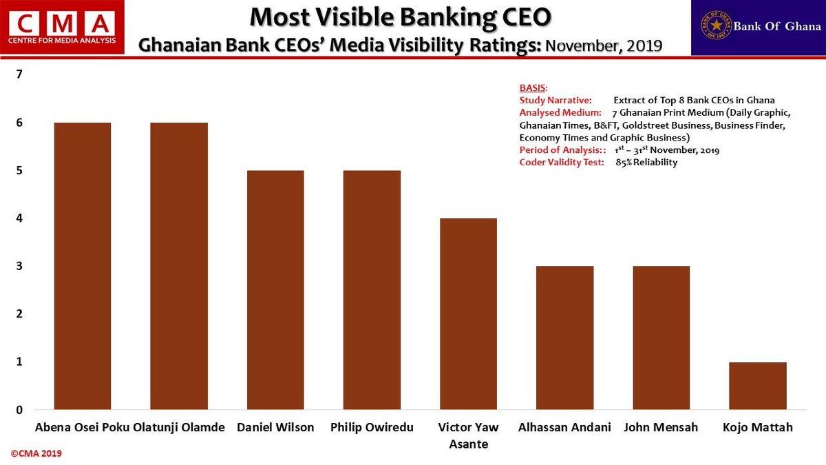 CMA_AFRICA's tweet photo. Most Visible Banking CEO: Ghanaian Bank CEOs’ Media Visibility, CMA Ratings: November, 2019
@AbsaGhana @AccessBankGhana @CBGBankLtd @CalBankLtd @FBNBankGh @StanbicBankGH  @EXIMBank_Ghana  
#CMANews #CMAGlobal #CMANewsGlobal #Bankingsector #GhanaBanks https://t.co/J7a6df5f20