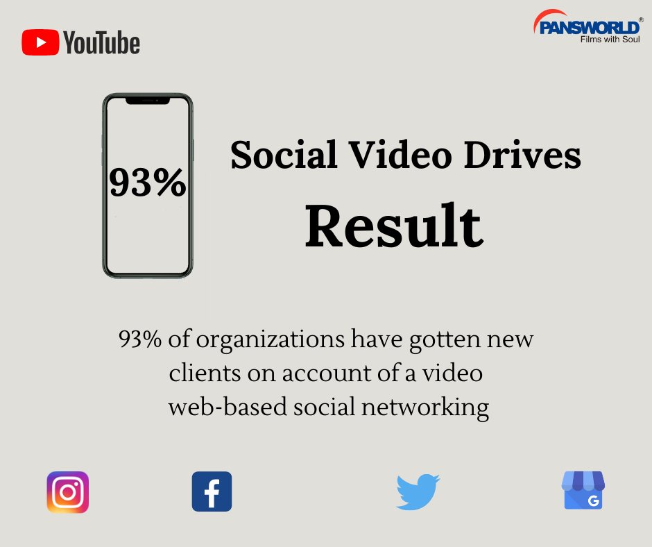 Pansworldfilm's tweet photo. 93% of organizations have gotten new clients on account of a video web-based social networking
#filmswithsoul #socialmediamarketing
#TuesdayThoughts #tuesdayMotivation https://t.co/F6gUsMHg70