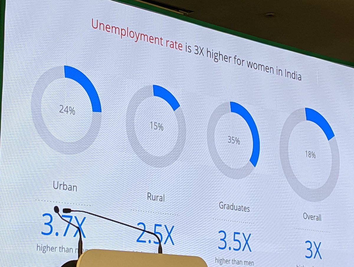 RajanAnandan's tweet photo. Unemployment rate for women 3x higher in India. @GoogleIndia @BainIndia https://t.co/KRGYcRrsL1