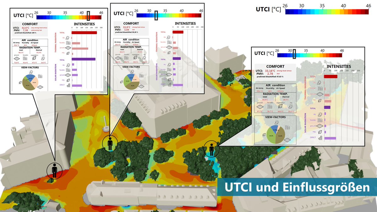 AEE_INTEC's tweet photo. Erste spannende Ergebnisse unseres SmaCiSe Projekts. Thermischer Komfort im Grazer Sommer, mit Drohnen gemessen, mit eigenem Algorithmus berechnet.
#forschungwirkt #SmaCiSe #Skyability
@bmk_infothek https://t.co/hATeX5oi2z