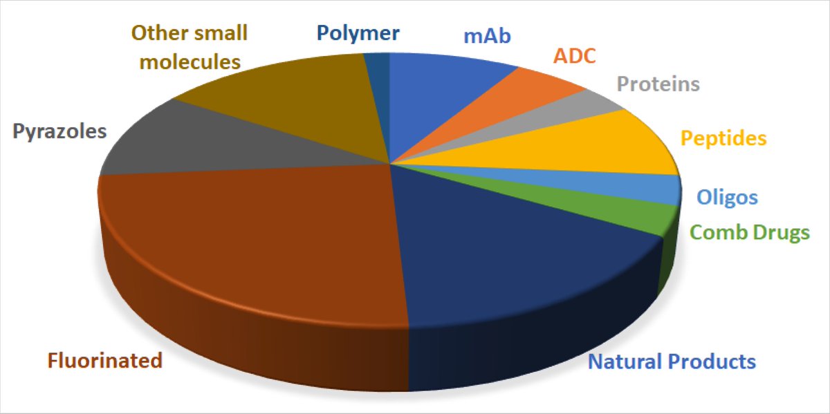 One of the 2019 highlights of @US_FDA #DrugApprovals: 3 new #AntibodyDrugConjugates, leading to a total of 7 FDA-approved #ADCs, all for the treatment of #cancer. Full analysis of 2019 approvals by #BdelaTorre & @Falbericio @Molecules_MDPI | bit.ly/2uMc95g