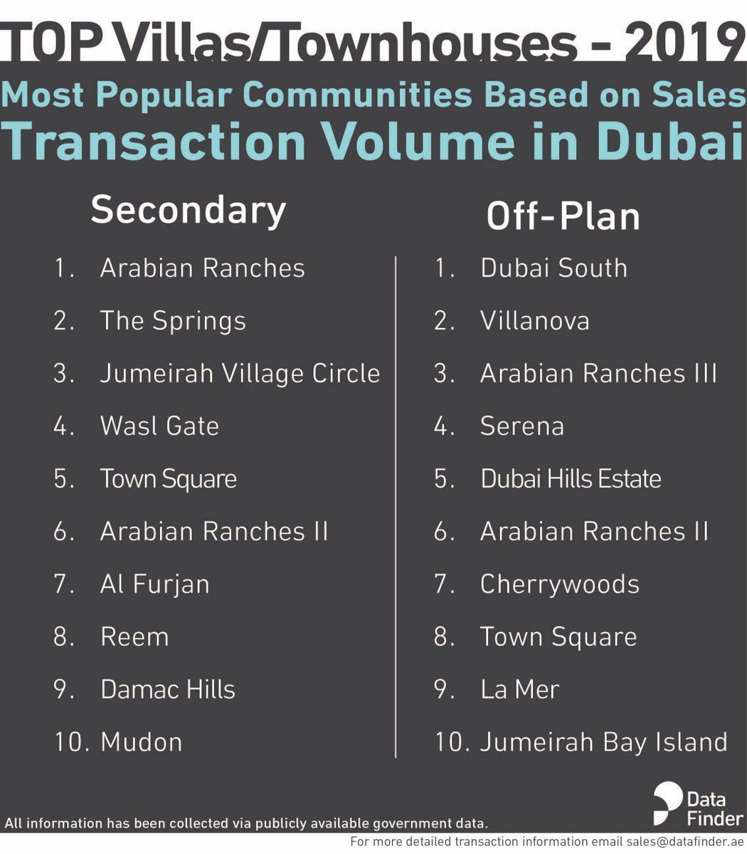 data_finder_uae's tweet photo. Visit https://t.co/7LODAcc7EN for further real estate insights and data.

#nomorespeculation #accessibleintelligence #record2019 #bigdata https://t.co/uOMWxt7m8q