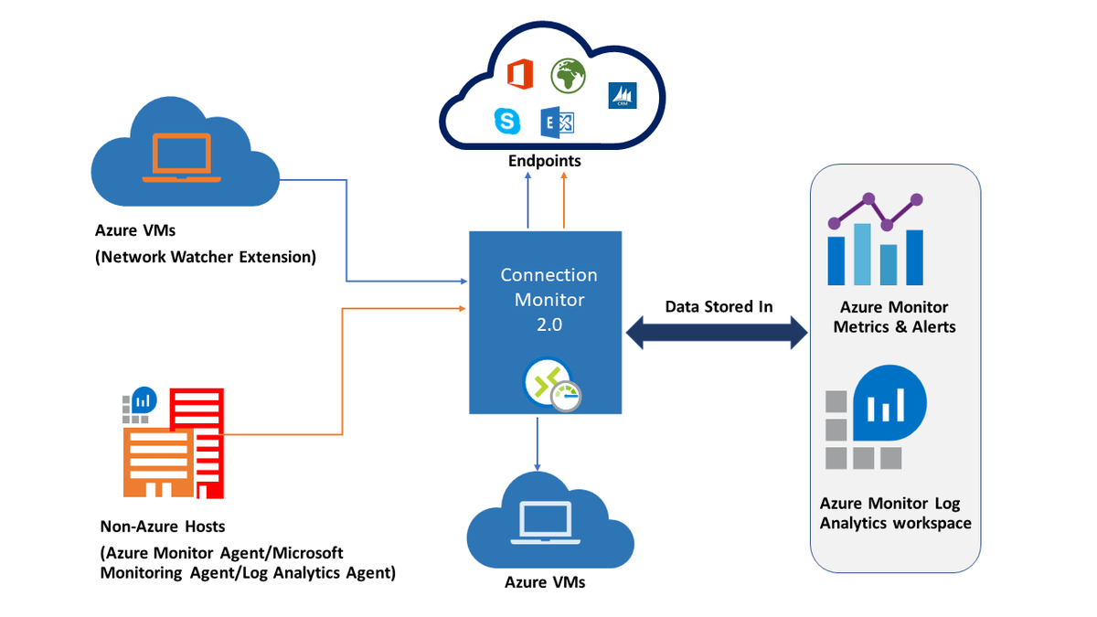 JamesvandenBerg's tweet photo. #Microsoft Azure Network Watcher is now generally available in four new regions https://t.co/XvK9oRkscI #Azure #NetworkWatcher #Cloud #AzOps https://t.co/kYb981kgP3