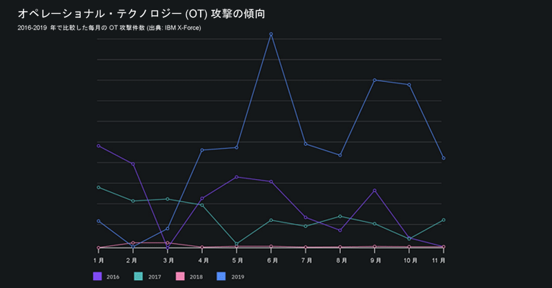 IBM_JAPAN's tweet photo. IBM X-Force脅威インテリジェンス・インデックス2020を発表、盗んだ認証情報と既知の脆弱性を武器に企業を攻撃 https://t.co/7FOuxwcOuQ
#日本IBM #ニュースリリース #サイバー攻撃 #IBMXForce https://t.co/yrhaTEj7H6