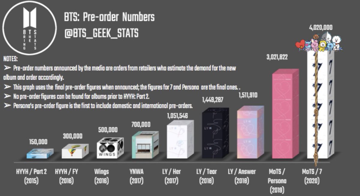 johnnym_rm's tweet photo. @BTS_twt Congrats✨
BTS Albums Pre-Orders:
2020 #MOTS_7—4,020,000👑
2019 #MOTS_Persona—3,021,822
2018 #LY_Answer—1,511,910
2018 #LY_Tear—1,448,287
2017 #LY_Her—1,051,548
2017 #YNWA—700,000
2016 #Wings—500,000
2016 #HYYH3_YF—300,000
2015 #HYYH2—150,000
@BTS_twt #PreOrder7 #BTS https://t.co/Dd6E424goy