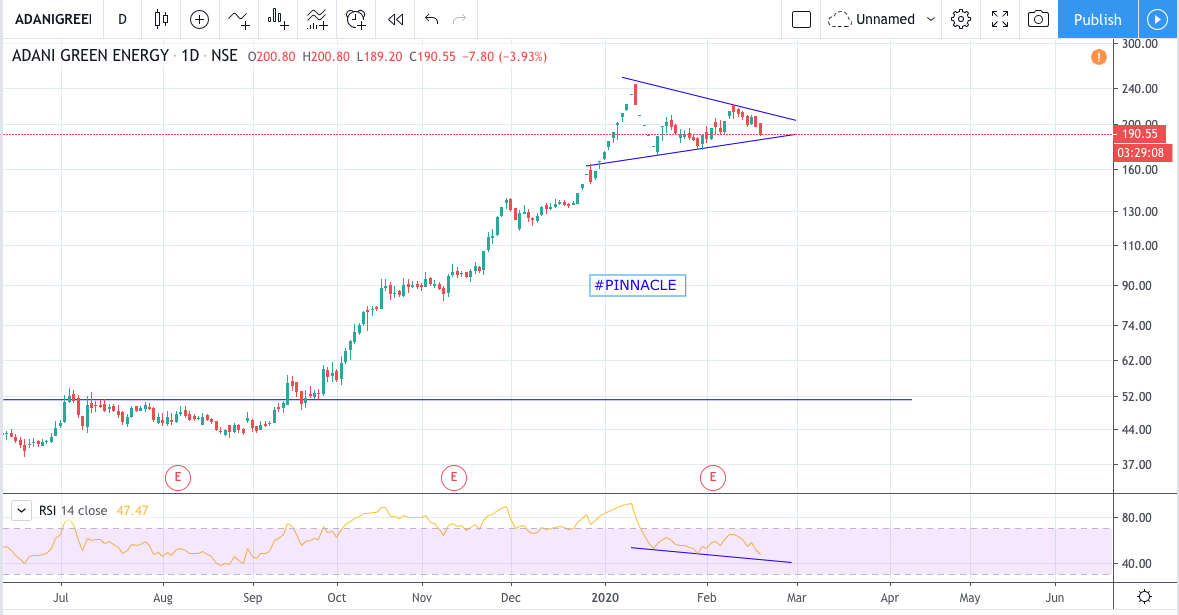 abhijeetpushkar's tweet photo. #ADANIGREEN Energies . #BULLSTOCK . With the structure in place and a hidden bullish divergence. lets see what it has in store. https://t.co/OClfi5AMJE