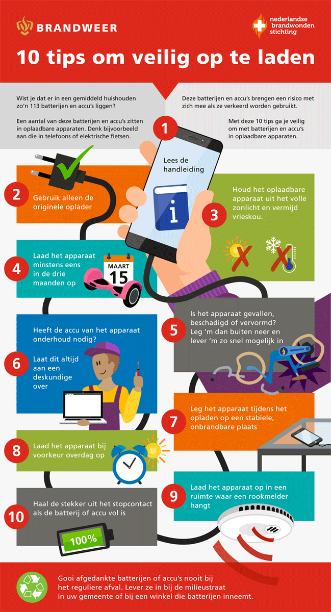 Op #batterijendag : een van onze best gelezen pagina's, over de lithium ion batterij. Huh, de wat…? Die wordt gebruikt in je tablet, in je mobieltje of elektrische fiets.  Lees alles over veilig opladen ivm #brandgevaar! #infographic brandweer.nl/brandveilighei…
