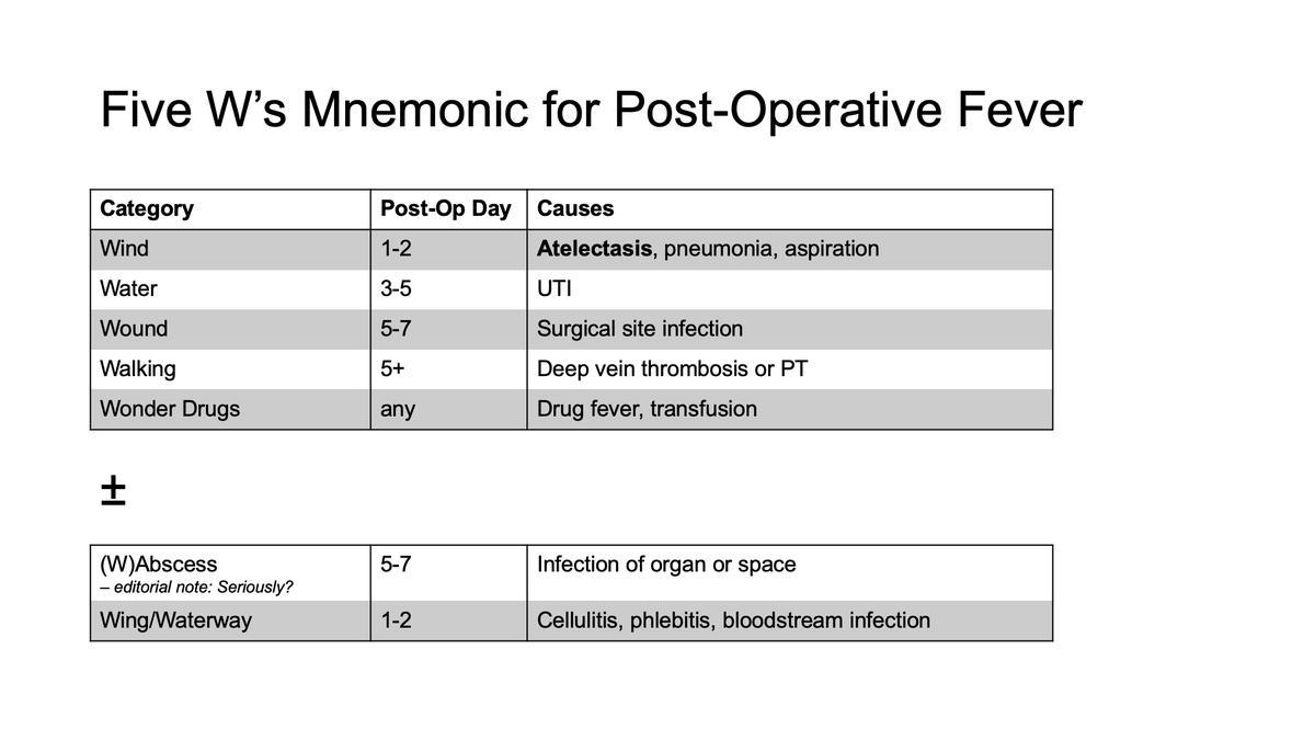 2/Like many US medical students, I first learned this central dogma of post-op fever on my surgical clerkship through the perpetuation of a rather cumbersome and inelegant mnemonic involving the letter W.