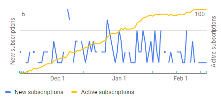 Frozax's tweet photo. I know subscription-based models in #games can be controversial, but I still want to celebrate having 100 active subscribers in #gridsofthermometers🌡️!
I think you can still offer fair subscriptions with good value for money.
Thank you all for your #support! ❤️ #gamedev #indiedev https://t.co/OQIKGlWgBs