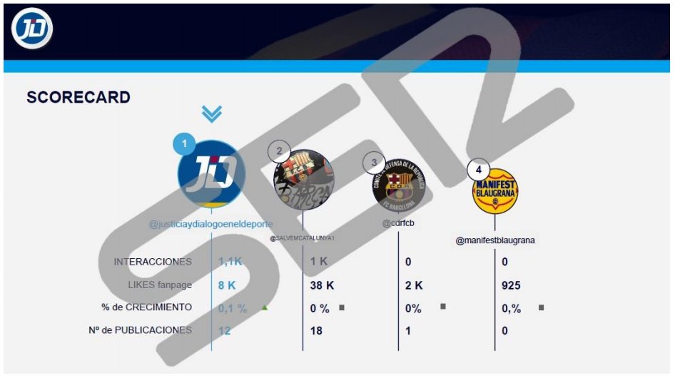 ManifestFCB's tweet photo. 1 milió d'euros cremats per vigilar, entre d'altres, el nostre Facebook i no el nostre Twitter.

A Facebook fa més d'un any que no hi publiquem res.

Aquest és el nivell. https://t.co/IQfOEbdsop