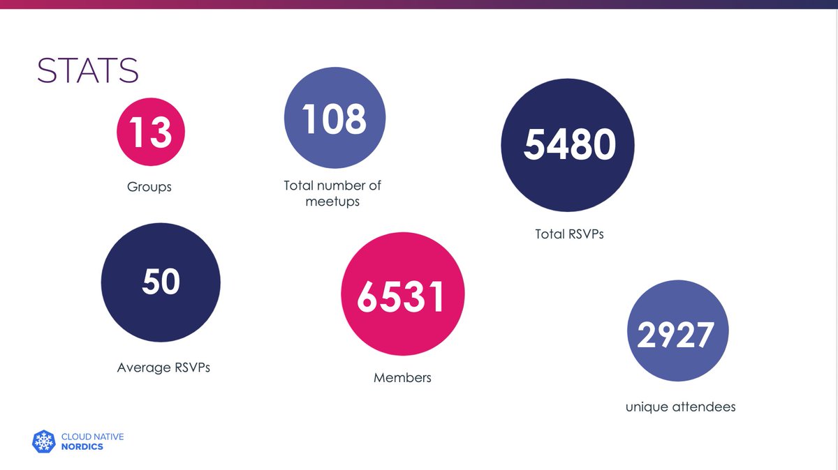 phennex's tweet photo. #CloudNativeNordics recently welcomed a new #CloudNative meetup group to our community. We are now 13 groups which total to 6531 members 🤘Awesome stuff in the pipeline, more Nordic Road Shows, and a #KubernetesCommunityDay. See you at #CloudNativeCon+#KubeCon in Amsterdam! 🎉🚀 https://t.co/GfWKcC2Ley