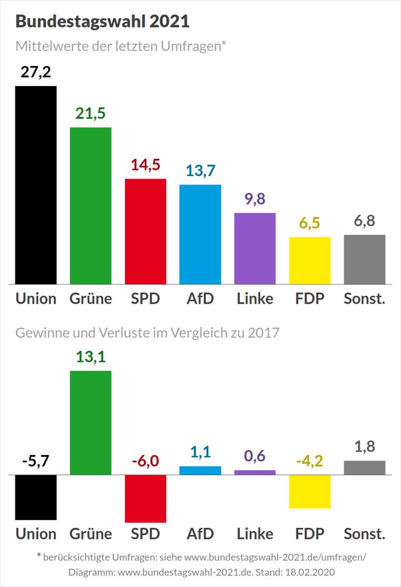 Bundestagswahl 2021 Bundestagswahl Twitter