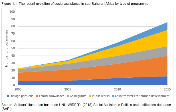 UNUWIDER's tweet photo. During the past 20+ years, Africa has seen a proliferation of social assistance programmes. 
Why? And how? 
Read our brief on the new #openaccess book about the politics #SocialProtection in #Africa' to find out: https://t.co/9ycsWtnt0I
@GlobalDevInst #capablestates #SDG1 #SDG10 https://t.co/xwdiFNQhe9