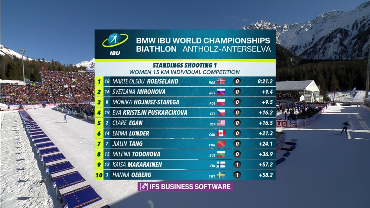 LeafBiathlon's tweet photo. 🇨🇦Lunder is doing well. Sitting in the top 10. #GoCanadaGo #biathlon 🍁 https://t.co/eDouTK7UaZ