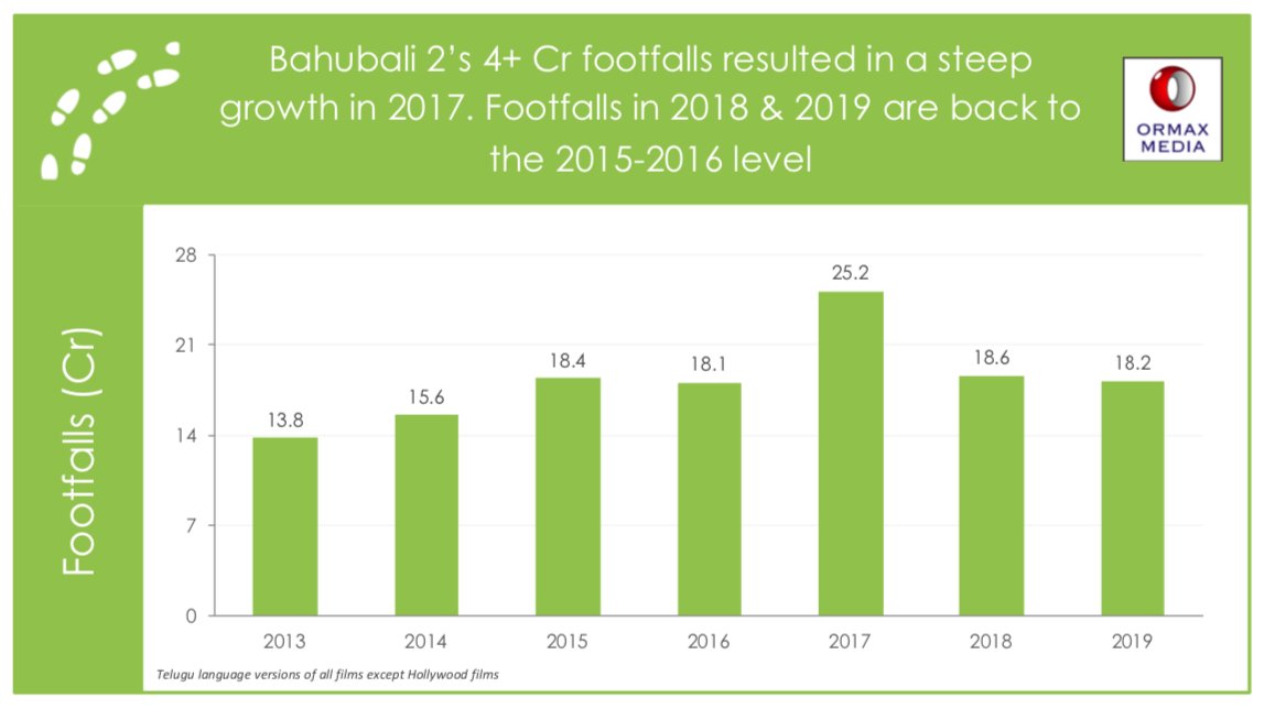 OrmaxMedia's tweet photo. Ormax Box Office Report 2019: The Telugu film industry witnessed a stagnant year, with no growth in gross collections or footfalls in 2019 vis-a-vis 2018 #OrmaxBoxOfficeReport https://t.co/a7Q3I9mkkk