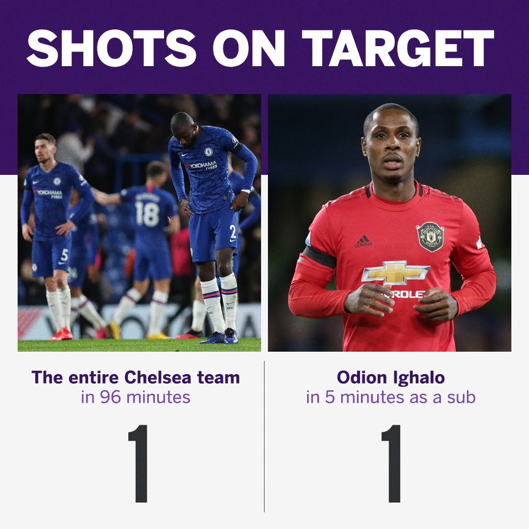 ESPNFC's tweet photo. Odion Ighalo had as many shots on target as the entire Chelsea team last night.

He came on in the 91st minute 😳 https://t.co/YSFpTJJHpy