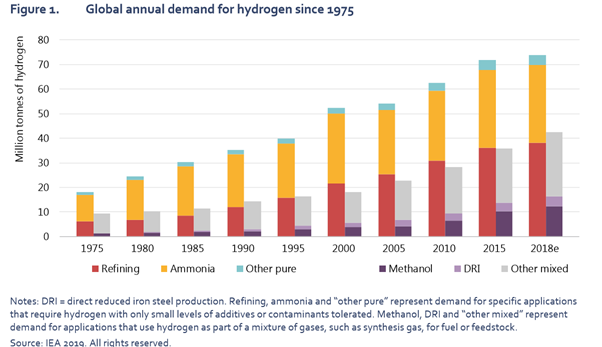 Almost all hydrogen today is used in industrial processes, particularly in the production of ammonia and petrochemicals. Around 99% of this hydrogen is produced with either gas or through coal gasification, followed by steam methane reforming.