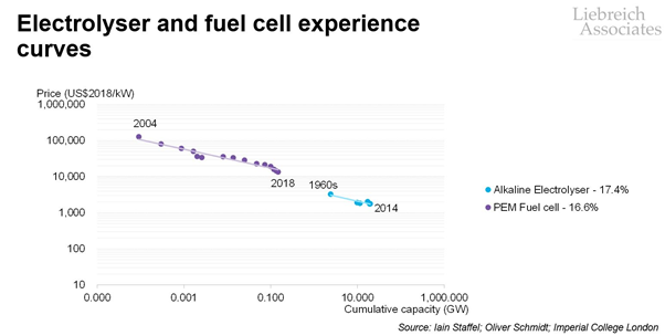 The price of green H2 is certain to come down. In the near term, economies of scale will drive down levelised costs of H2 (LCOH). In the long run, however, it’s ever-cheaper power from wind and solar that will improve green H2 economics.