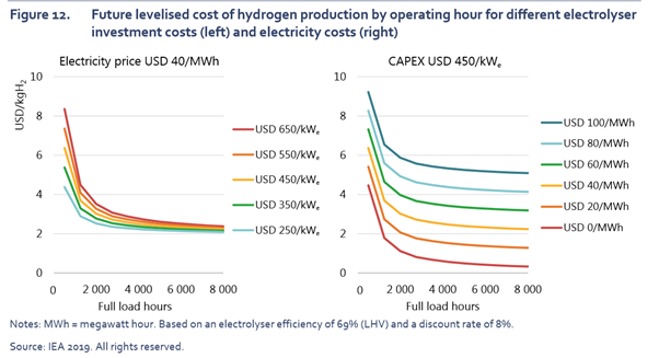 If you’re getting curtailment only from one source or the other, and purchased your electrolyser at $450/kW CAPEX, can just about produce H2 at $2/kg. Congratulations, you can now compete with fossil fuel H2, and upset the status quo for ammonia and petrochemical markets.