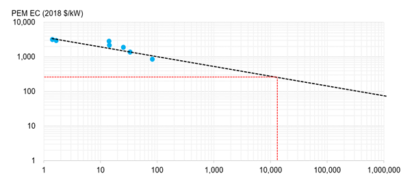 I estimate about 80 MW of global PEM electrolysis capacity currently. With 17% learning rate, we would need to deploy somewhere around 13 GW to reach a CAPEX of $250/kW. That’s 13 GW away from producing H2 at $1/kg within the energy system we have today.