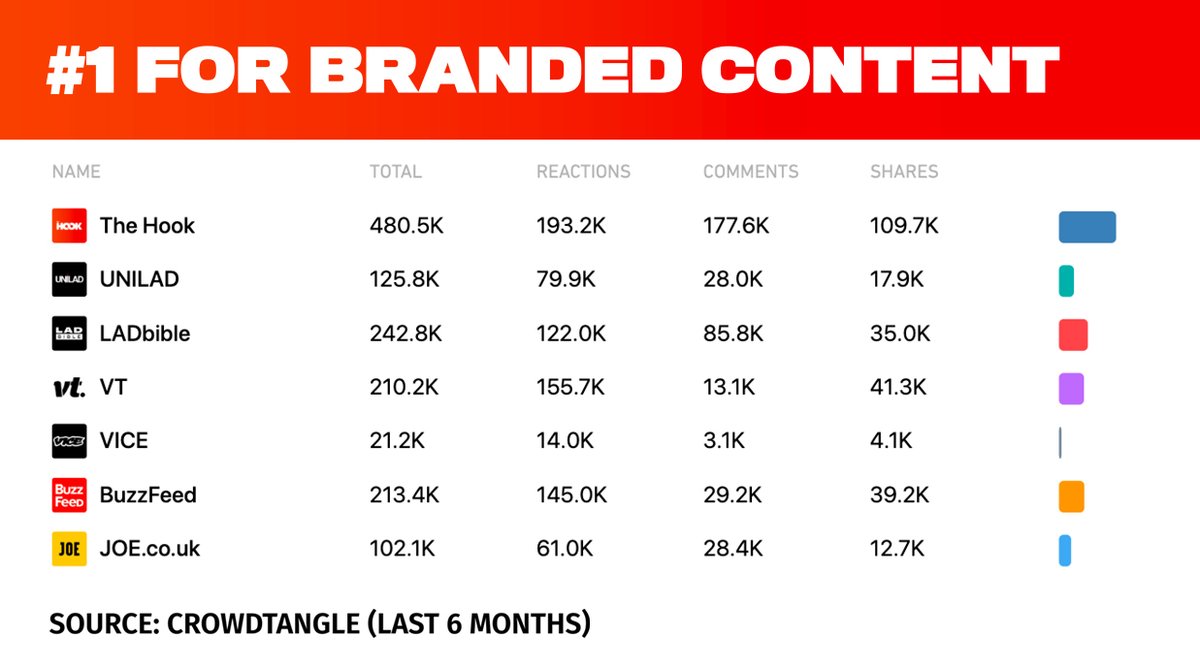 It’s not new news that great creative = great engagement #1 #socialmediamarketing #contentmarketing #influencermarketing
