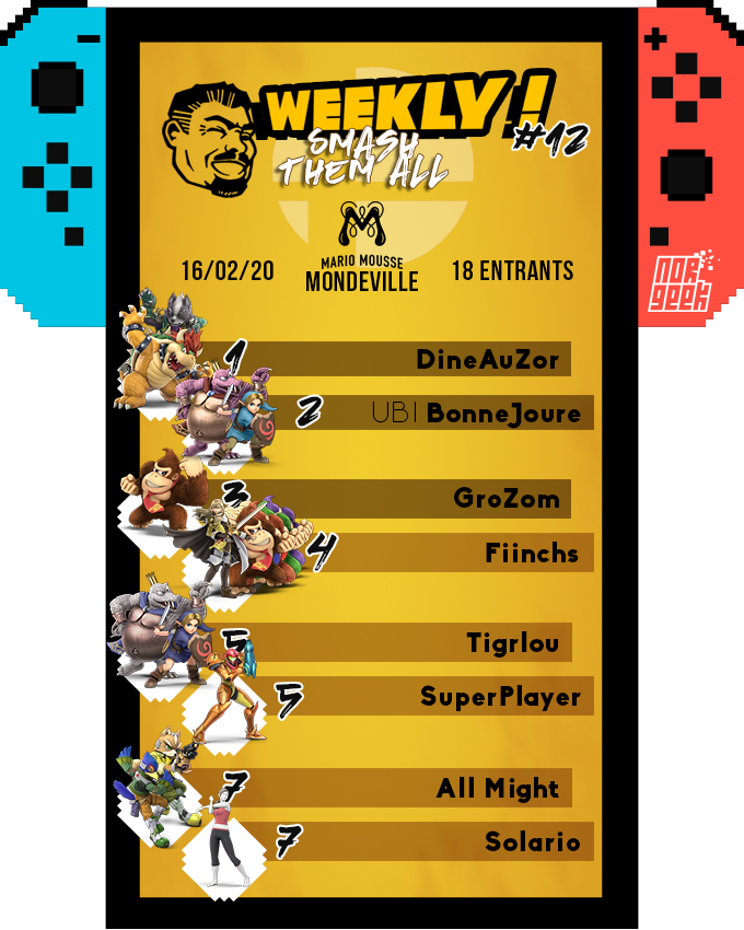 💥weekly n°12 Smash Them All ! #STA

🥇<a href="/DineAuZor/">DineAuZor</a>
🥈@BonneJoure
🥉<a href="/LeGroZom/">Shrek IRL</a>

Comme dirait l'autre : "On est tellement nul qu'il se permet de CP midset." Mais sinon c'était une bonne soirée.

Bracket : challonge.com/fr/MM4eme