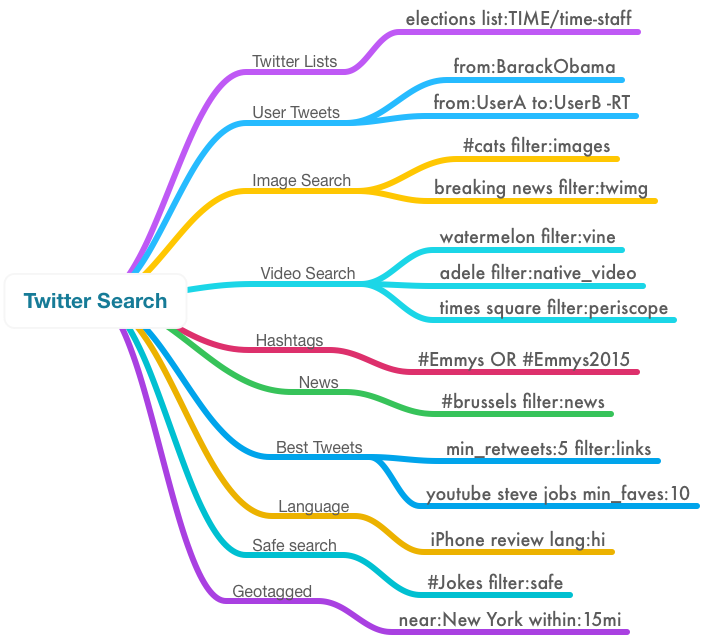 KhamisAmbusaidi's tweet photo. أفضل تكتيكات البحث على #تويتر في صورة واحدة 😍

The best Twitter search tricks.

Ref: https://t.co/QBzrQQsgPh https://t.co/DOCguPEeZR