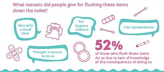 CleanCoasts's tweet photo. 52% of people who flush items they shouldn't down the toilet said it was because they didn't think it would have a consequence. Spread the word that it is polluting our water and beaches. #thinkb4uflush @IrishWater https://t.co/3ncHFz8Wsr