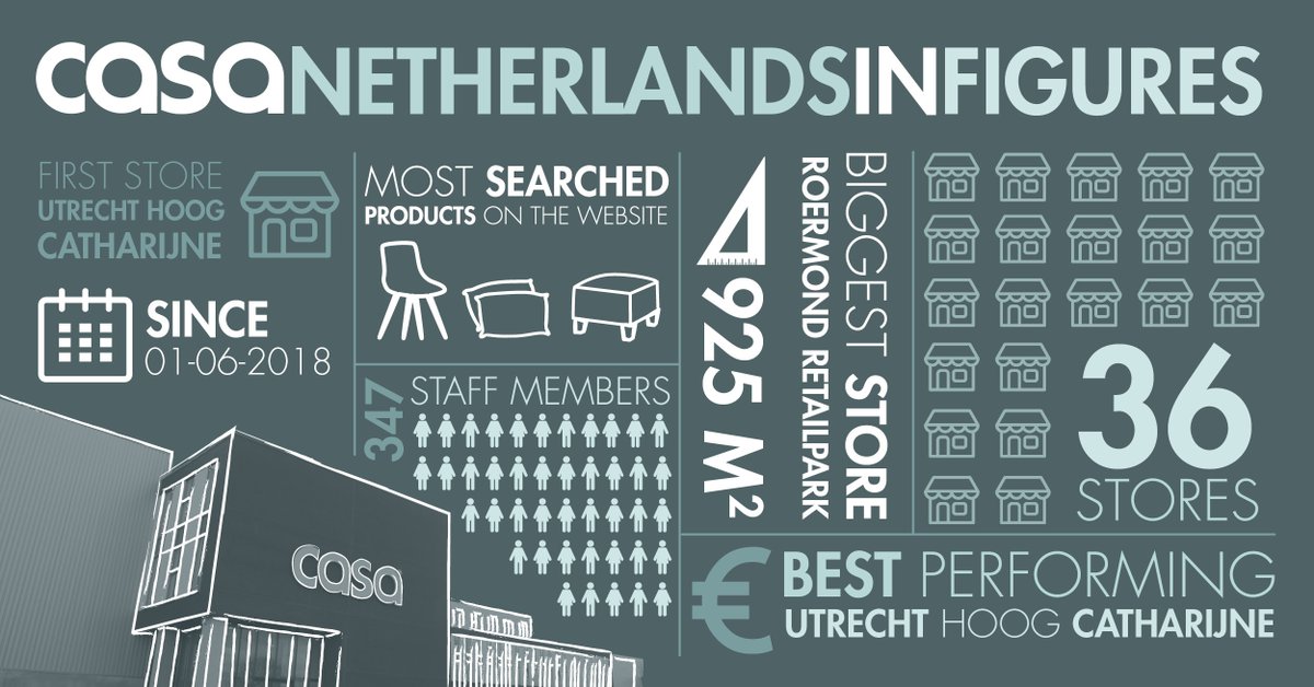 Casashops's tweet photo. It's been almost two years since we first welcomed a Dutch CASA store to the family! Discover more facts on CASA Netherlands in the infographic below. 

#retail #infographic #Netherlands https://t.co/08iXP4IZlI