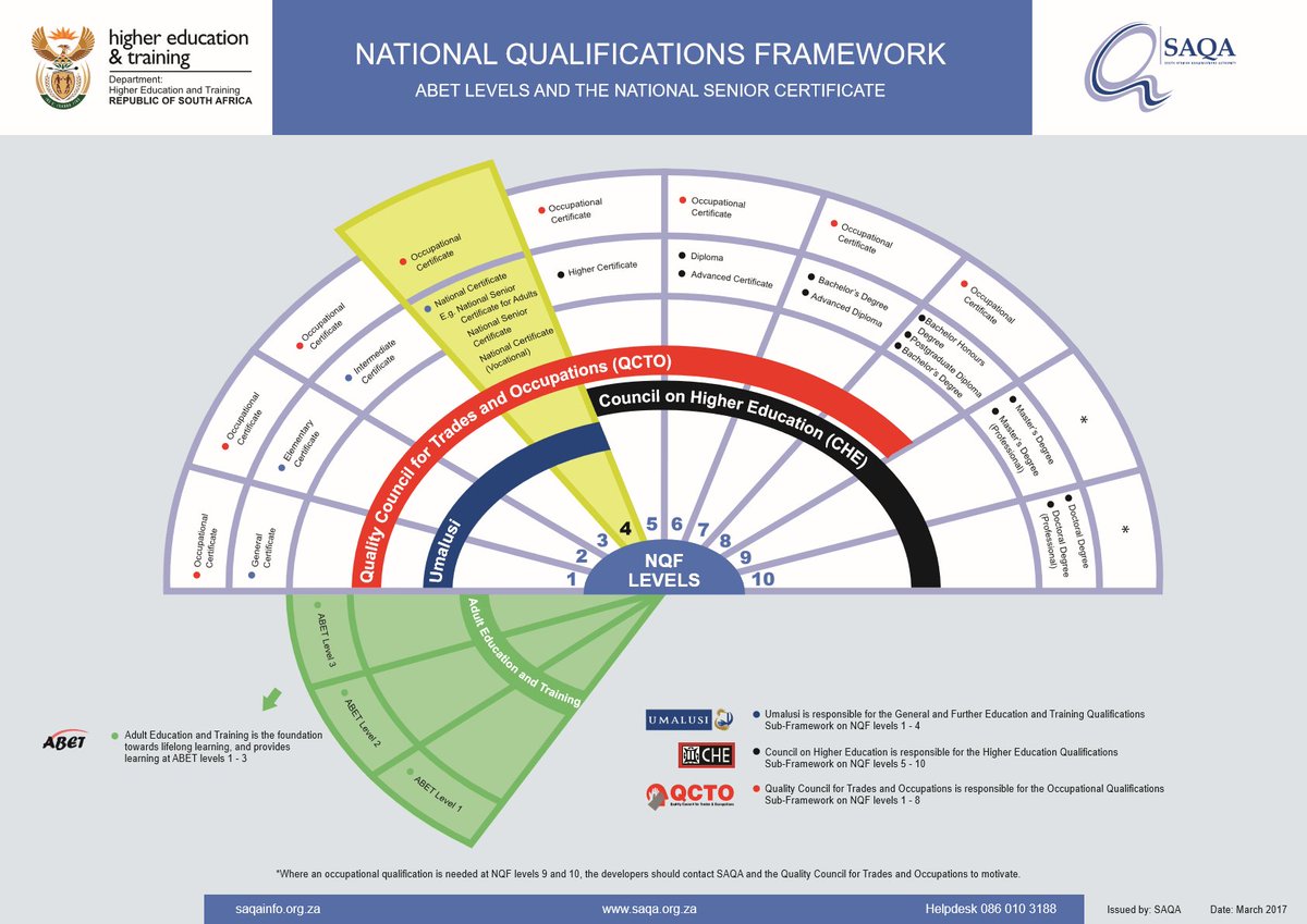 <a href="/SAQALive/">SAQA</a> completed the registration of 6 268 new realigned qualifications to the 10-level #NQF for students to choose from. #GenuineQualifications <a href="/che_SouthAfrica/">@CouncilonHigherEducation_SA</a> <a href="/USAf_ORG/">Universities South Africa</a> <a href="/HigherEduGovZA/">HigherEducationZA</a>