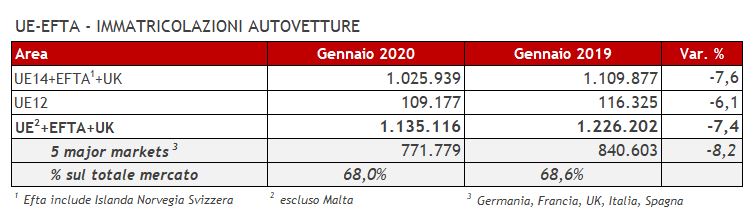 SilvioDonato1's tweet photo. Secondo i dati @ACEA_eu  in calo il #mercatoAuto in Ue+Efta+Uk, -7,4% a Gennaio '20. I 5 major markets in calo dell'8,2%, ma tutti con una quota di #autoalternative tra il 15% ed il 20% . Se ne parla nel Focus @ANFIA_it sul mercato UE di gennaio https://t.co/bKkQ2xMqVx https://t.co/elkPwRMLFQ